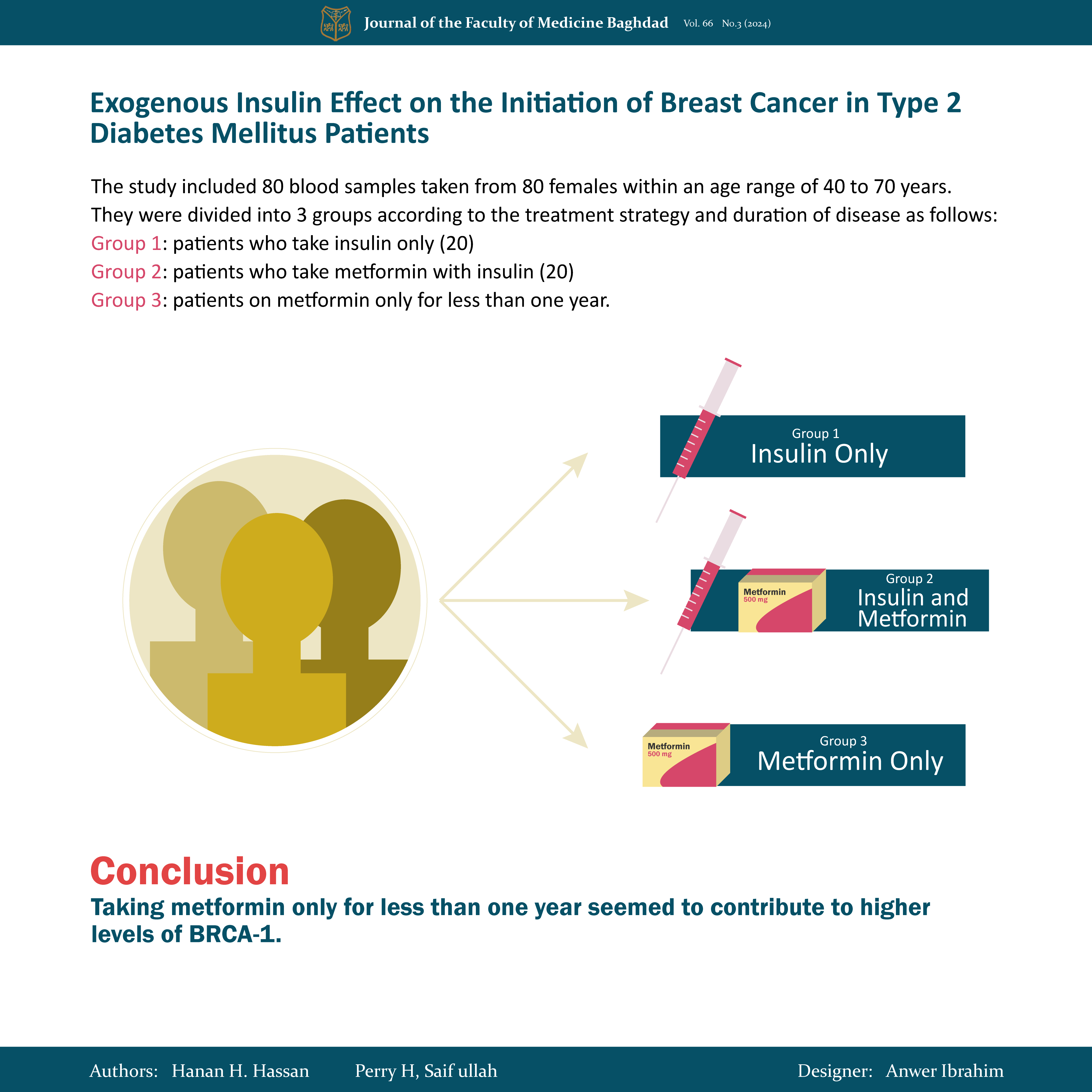 BRCA1 protein, Breast cancer, Estrogen receptor alpha, Insulin, Type 2 diabetes mellitus