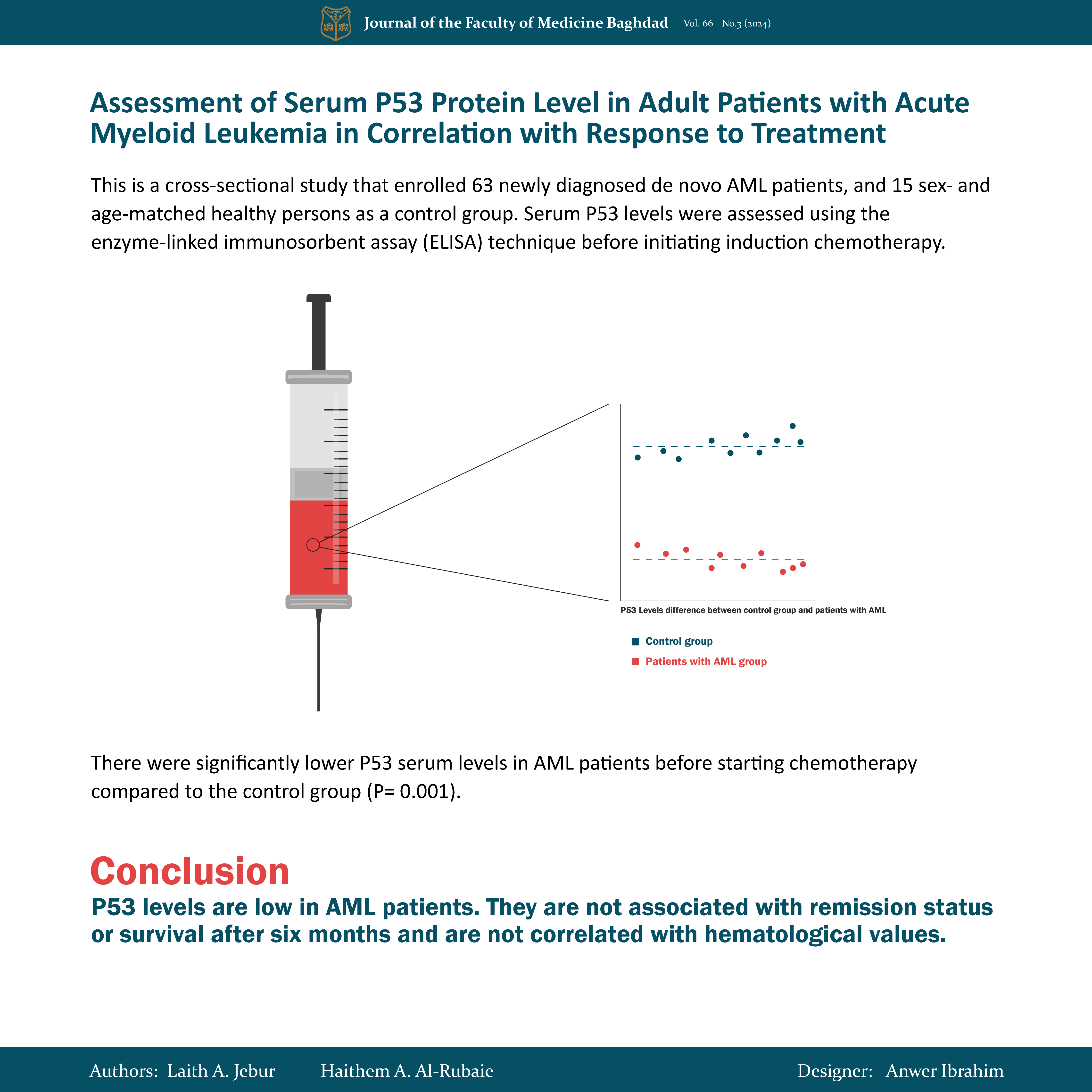 AML: ELISA; Remission: Survival status; P53.