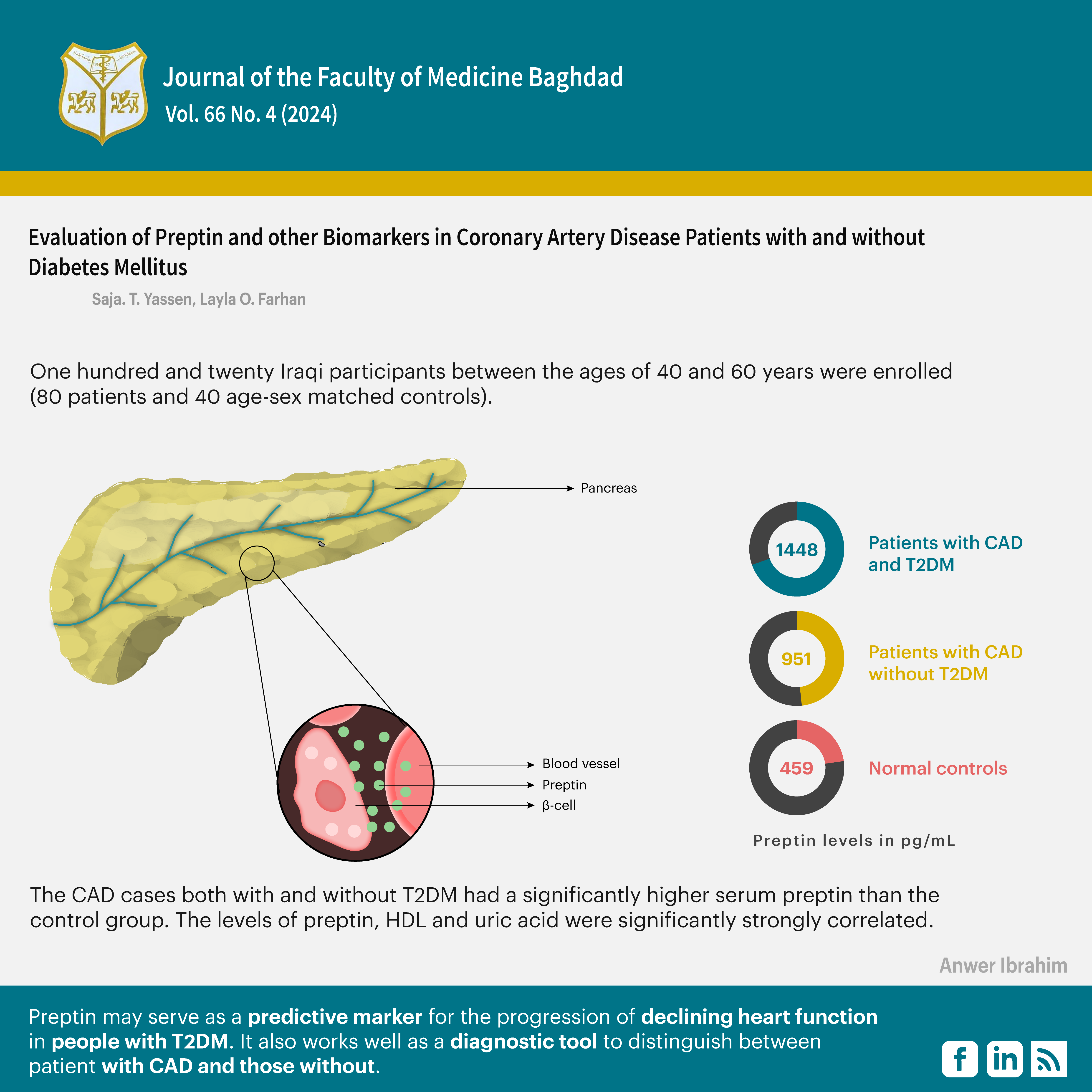 Coronary artery disease, Lipid profile, Preptin, T2DM, Uric acid