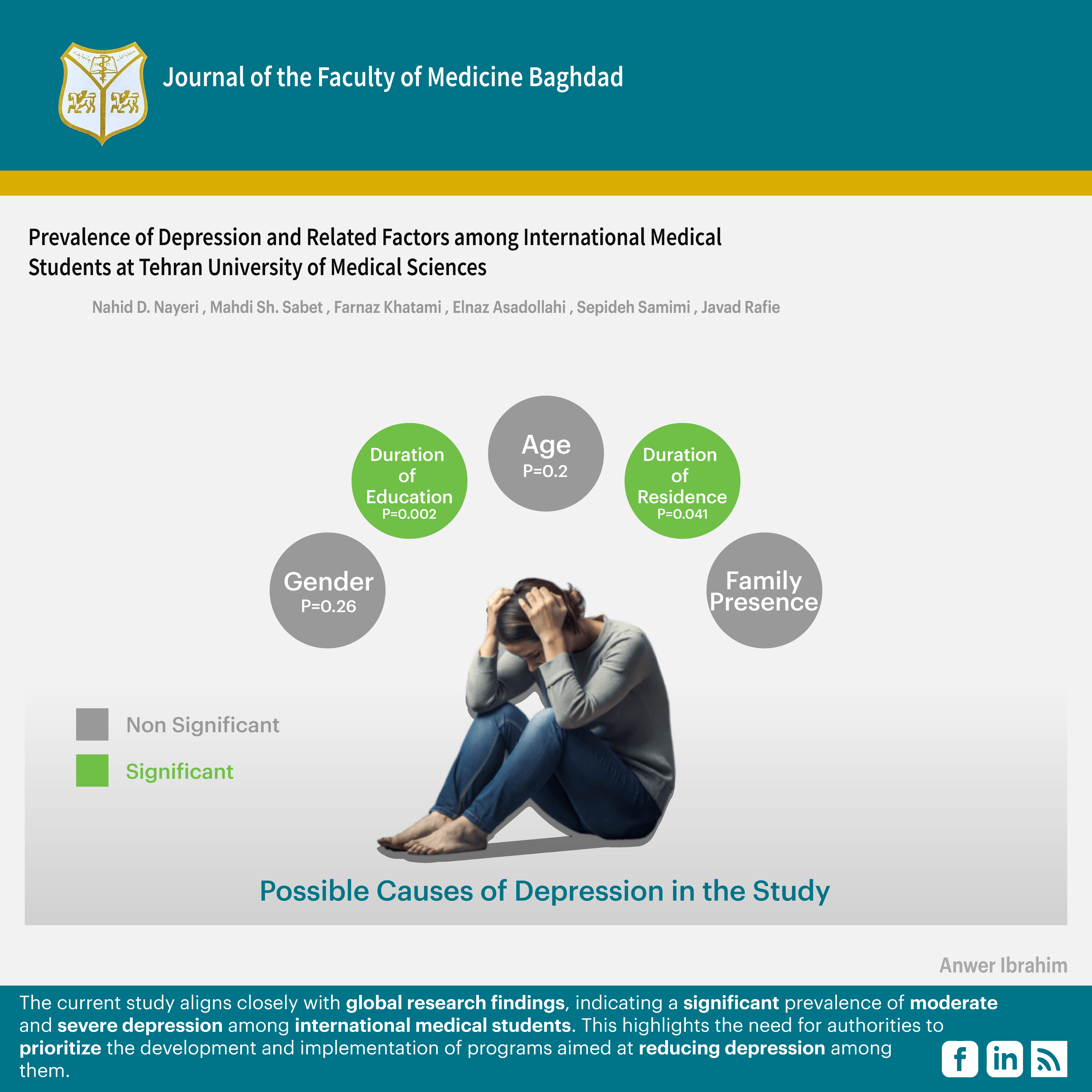 Associated factors; Depression; International medical students; Prevalence; Sociodemographic variables.