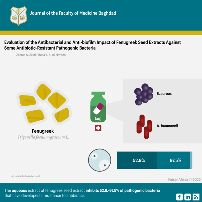  Acinetobacter baumannii; , Antibacterial activity; , Anti-biofilm impact; , Multidrug-resistant bacteria; , Staphylococcus aureus; , Trigonella foenum-graecum L